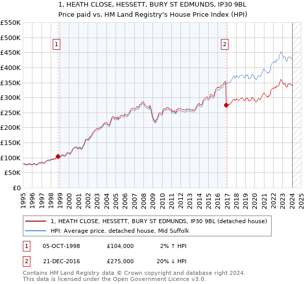 1, HEATH CLOSE, HESSETT, BURY ST EDMUNDS, IP30 9BL: Price paid vs HM Land Registry's House Price Index