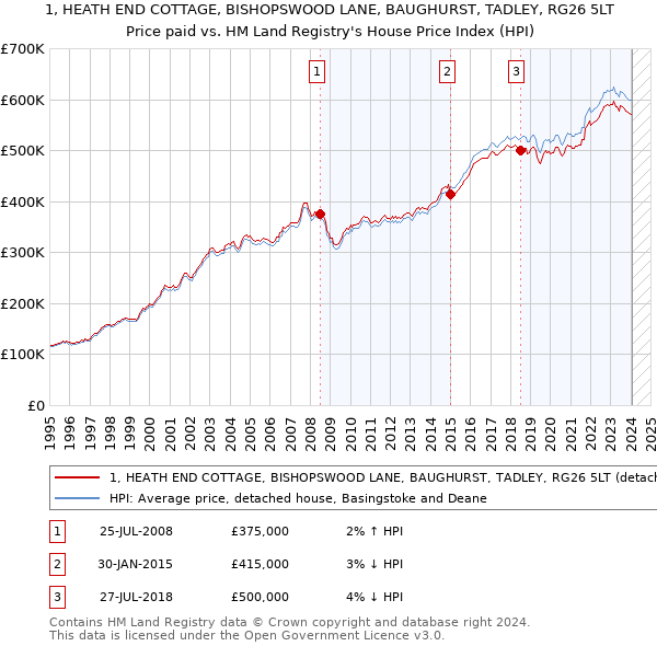 1, HEATH END COTTAGE, BISHOPSWOOD LANE, BAUGHURST, TADLEY, RG26 5LT: Price paid vs HM Land Registry's House Price Index