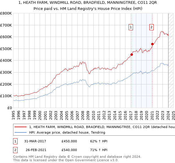 1, HEATH FARM, WINDMILL ROAD, BRADFIELD, MANNINGTREE, CO11 2QR: Price paid vs HM Land Registry's House Price Index