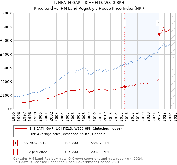 1, HEATH GAP, LICHFIELD, WS13 8PH: Price paid vs HM Land Registry's House Price Index