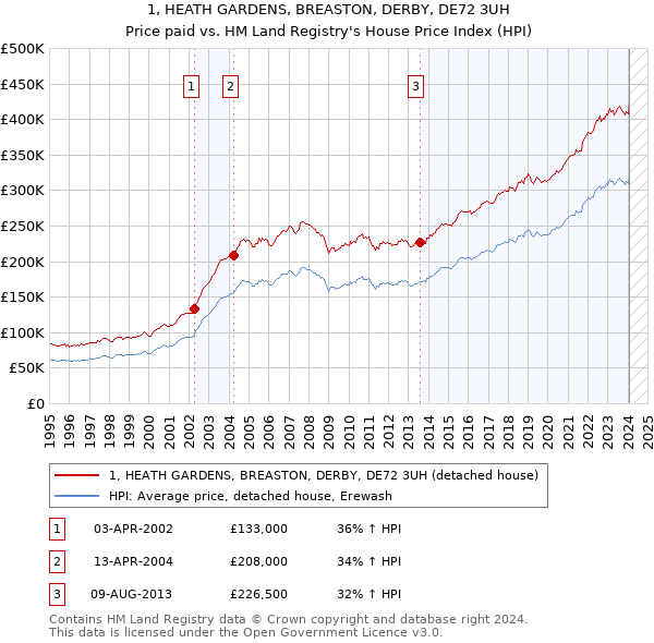 1, HEATH GARDENS, BREASTON, DERBY, DE72 3UH: Price paid vs HM Land Registry's House Price Index