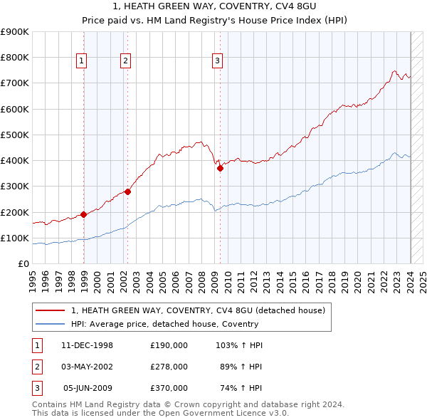 1, HEATH GREEN WAY, COVENTRY, CV4 8GU: Price paid vs HM Land Registry's House Price Index