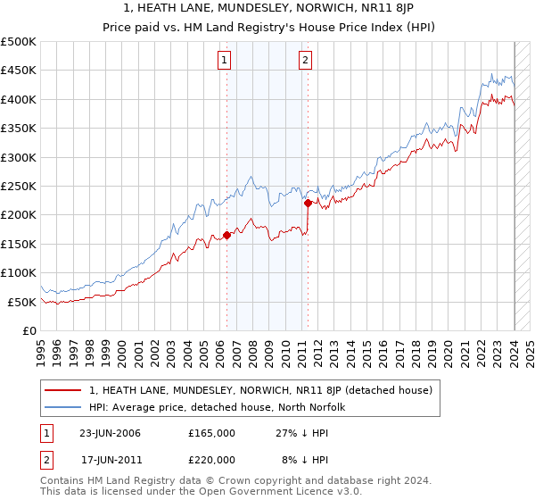 1, HEATH LANE, MUNDESLEY, NORWICH, NR11 8JP: Price paid vs HM Land Registry's House Price Index