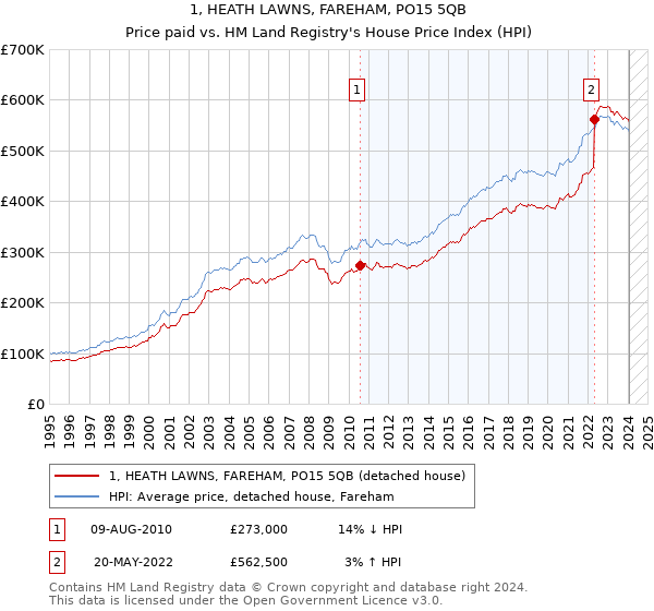 1, HEATH LAWNS, FAREHAM, PO15 5QB: Price paid vs HM Land Registry's House Price Index