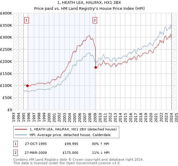 1, HEATH LEA, HALIFAX, HX1 2BX: Price paid vs HM Land Registry's House Price Index