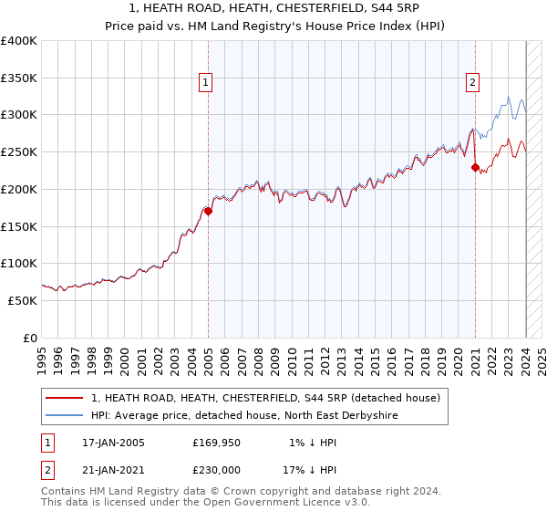 1, HEATH ROAD, HEATH, CHESTERFIELD, S44 5RP: Price paid vs HM Land Registry's House Price Index