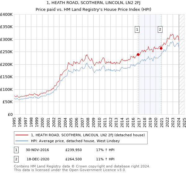 1, HEATH ROAD, SCOTHERN, LINCOLN, LN2 2FJ: Price paid vs HM Land Registry's House Price Index