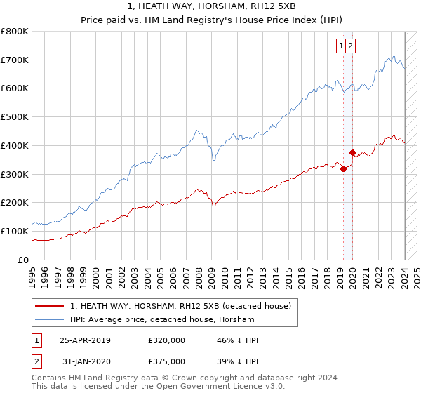 1, HEATH WAY, HORSHAM, RH12 5XB: Price paid vs HM Land Registry's House Price Index
