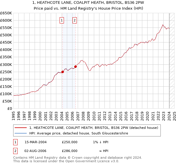 1, HEATHCOTE LANE, COALPIT HEATH, BRISTOL, BS36 2PW: Price paid vs HM Land Registry's House Price Index