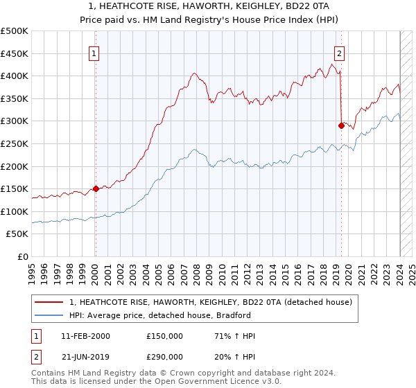 1, HEATHCOTE RISE, HAWORTH, KEIGHLEY, BD22 0TA: Price paid vs HM Land Registry's House Price Index