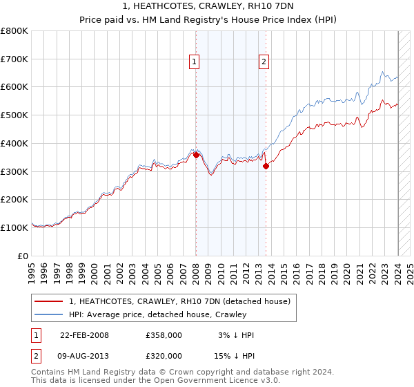 1, HEATHCOTES, CRAWLEY, RH10 7DN: Price paid vs HM Land Registry's House Price Index