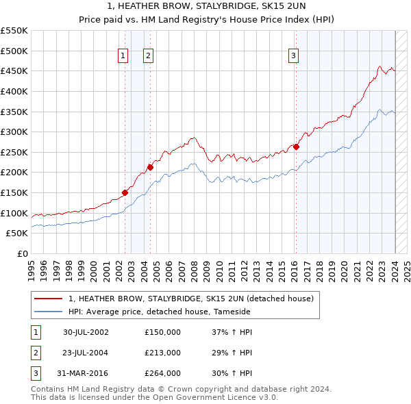 1, HEATHER BROW, STALYBRIDGE, SK15 2UN: Price paid vs HM Land Registry's House Price Index