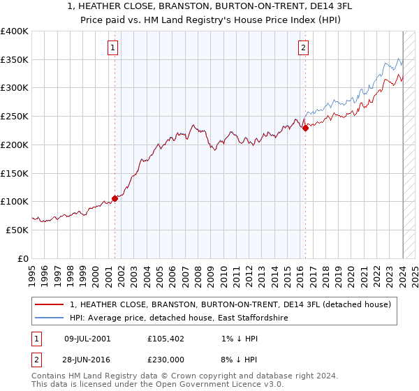 1, HEATHER CLOSE, BRANSTON, BURTON-ON-TRENT, DE14 3FL: Price paid vs HM Land Registry's House Price Index
