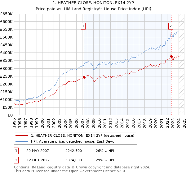 1, HEATHER CLOSE, HONITON, EX14 2YP: Price paid vs HM Land Registry's House Price Index