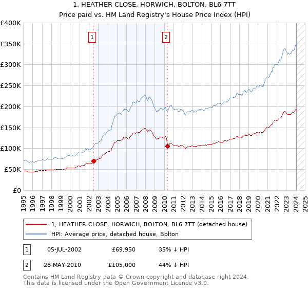 1, HEATHER CLOSE, HORWICH, BOLTON, BL6 7TT: Price paid vs HM Land Registry's House Price Index