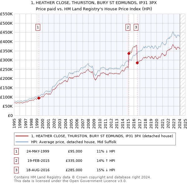 1, HEATHER CLOSE, THURSTON, BURY ST EDMUNDS, IP31 3PX: Price paid vs HM Land Registry's House Price Index