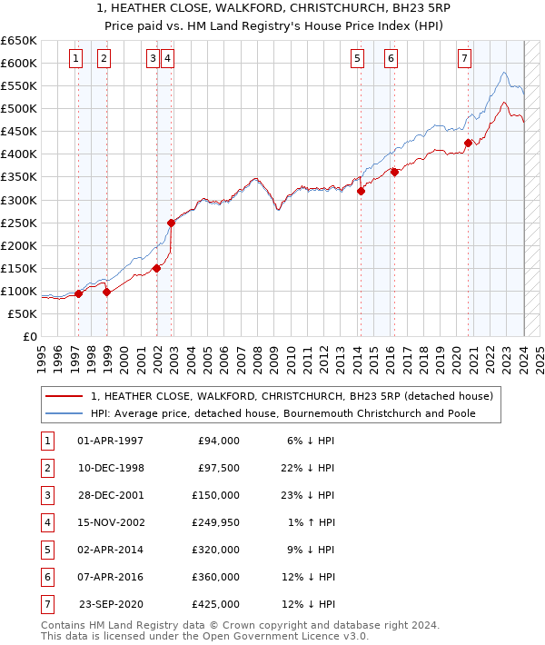 1, HEATHER CLOSE, WALKFORD, CHRISTCHURCH, BH23 5RP: Price paid vs HM Land Registry's House Price Index