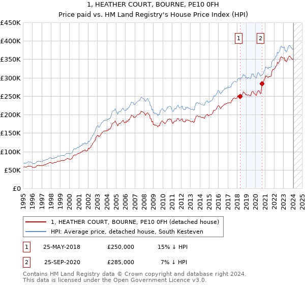 1, HEATHER COURT, BOURNE, PE10 0FH: Price paid vs HM Land Registry's House Price Index