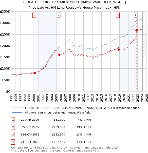 1, HEATHER CROFT, SHARLSTON COMMON, WAKEFIELD, WF4 1TJ: Price paid vs HM Land Registry's House Price Index