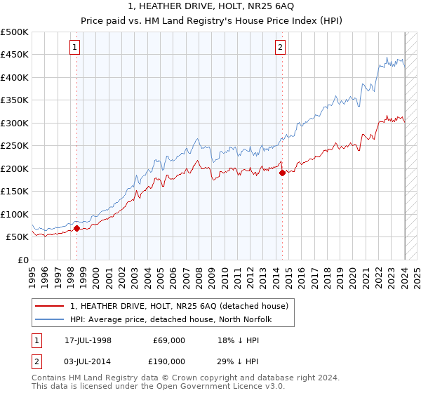 1, HEATHER DRIVE, HOLT, NR25 6AQ: Price paid vs HM Land Registry's House Price Index