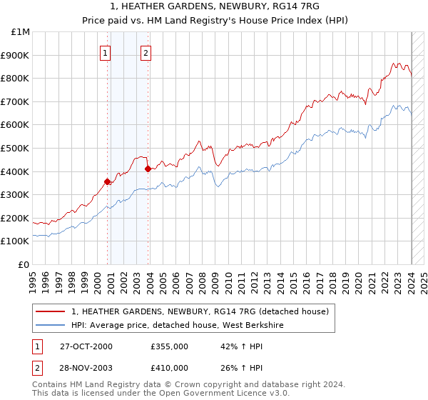1, HEATHER GARDENS, NEWBURY, RG14 7RG: Price paid vs HM Land Registry's House Price Index