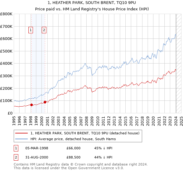 1, HEATHER PARK, SOUTH BRENT, TQ10 9PU: Price paid vs HM Land Registry's House Price Index