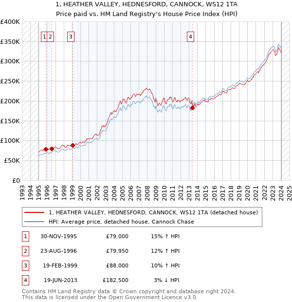 1, HEATHER VALLEY, HEDNESFORD, CANNOCK, WS12 1TA: Price paid vs HM Land Registry's House Price Index