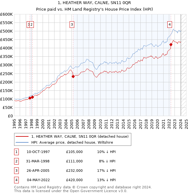 1, HEATHER WAY, CALNE, SN11 0QR: Price paid vs HM Land Registry's House Price Index