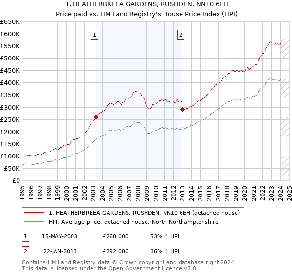 1, HEATHERBREEA GARDENS, RUSHDEN, NN10 6EH: Price paid vs HM Land Registry's House Price Index