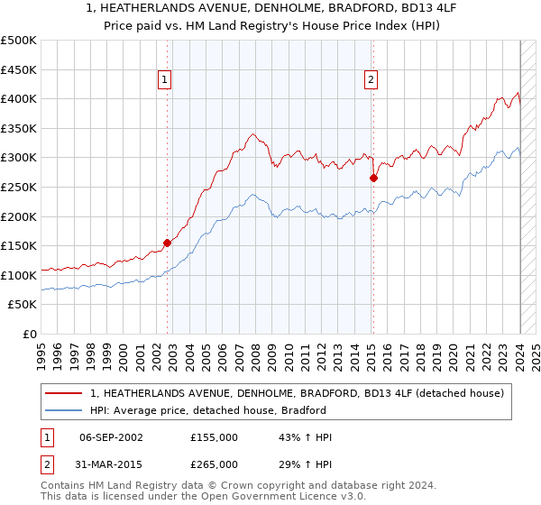 1, HEATHERLANDS AVENUE, DENHOLME, BRADFORD, BD13 4LF: Price paid vs HM Land Registry's House Price Index