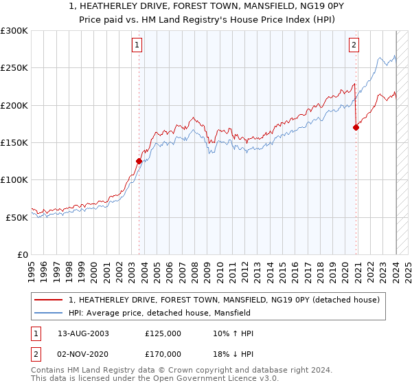 1, HEATHERLEY DRIVE, FOREST TOWN, MANSFIELD, NG19 0PY: Price paid vs HM Land Registry's House Price Index