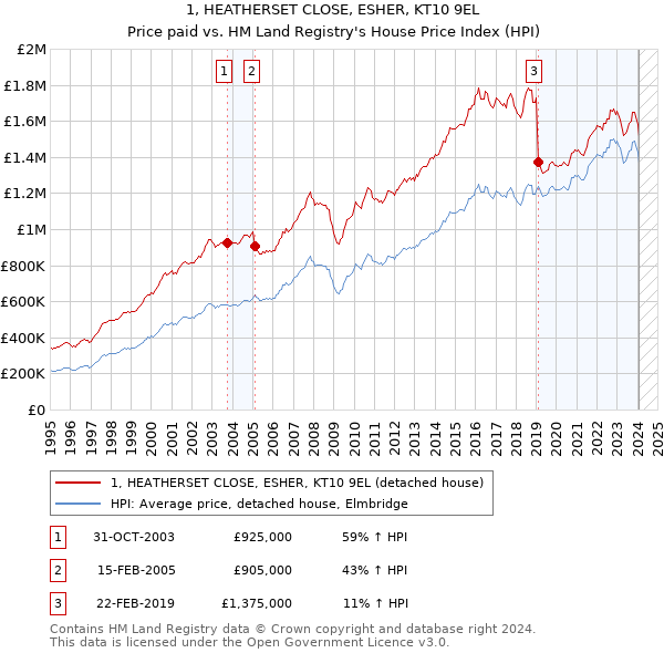 1, HEATHERSET CLOSE, ESHER, KT10 9EL: Price paid vs HM Land Registry's House Price Index