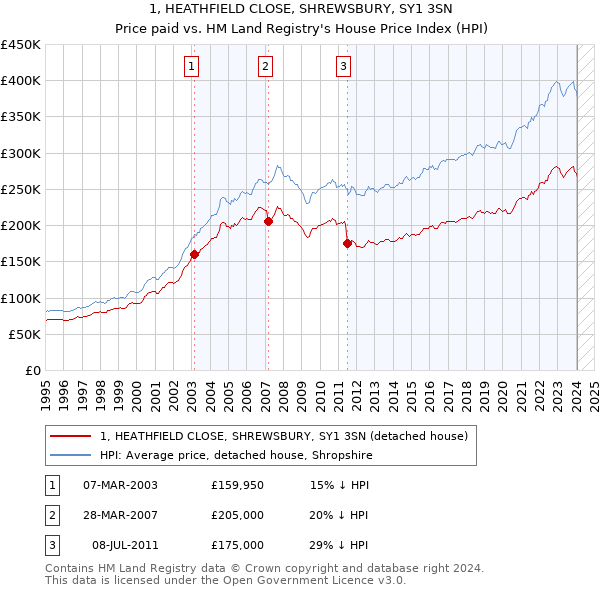 1, HEATHFIELD CLOSE, SHREWSBURY, SY1 3SN: Price paid vs HM Land Registry's House Price Index