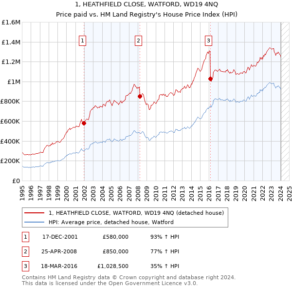 1, HEATHFIELD CLOSE, WATFORD, WD19 4NQ: Price paid vs HM Land Registry's House Price Index