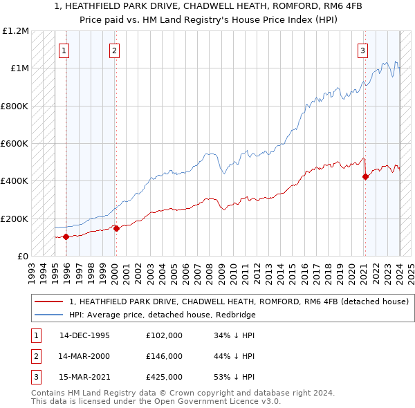 1, HEATHFIELD PARK DRIVE, CHADWELL HEATH, ROMFORD, RM6 4FB: Price paid vs HM Land Registry's House Price Index