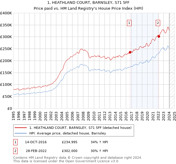 1, HEATHLAND COURT, BARNSLEY, S71 5FF: Price paid vs HM Land Registry's House Price Index