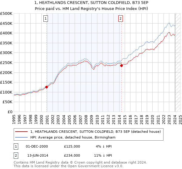 1, HEATHLANDS CRESCENT, SUTTON COLDFIELD, B73 5EP: Price paid vs HM Land Registry's House Price Index