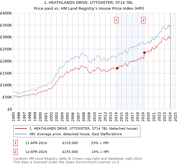 1, HEATHLANDS DRIVE, UTTOXETER, ST14 7BL: Price paid vs HM Land Registry's House Price Index
