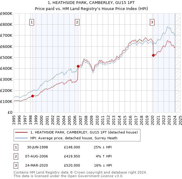 1, HEATHSIDE PARK, CAMBERLEY, GU15 1PT: Price paid vs HM Land Registry's House Price Index