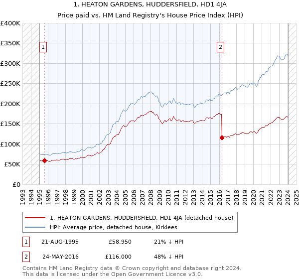 1, HEATON GARDENS, HUDDERSFIELD, HD1 4JA: Price paid vs HM Land Registry's House Price Index
