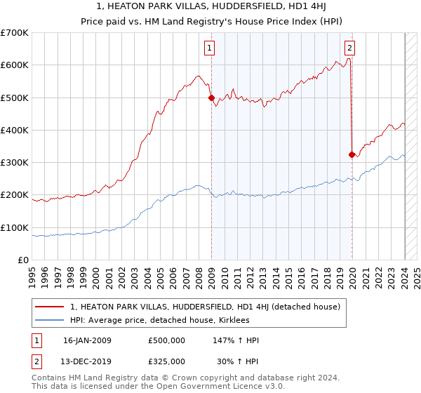 1, HEATON PARK VILLAS, HUDDERSFIELD, HD1 4HJ: Price paid vs HM Land Registry's House Price Index