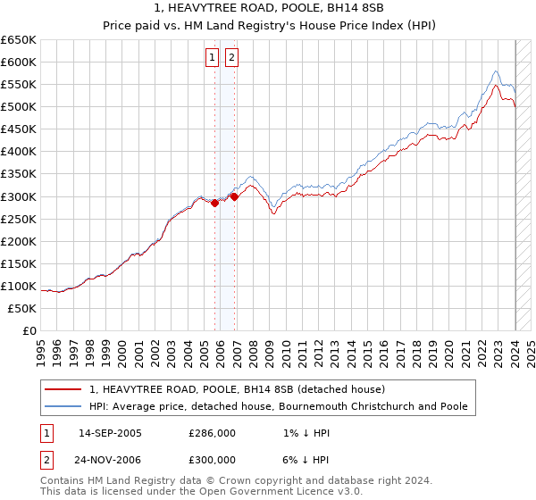 1, HEAVYTREE ROAD, POOLE, BH14 8SB: Price paid vs HM Land Registry's House Price Index