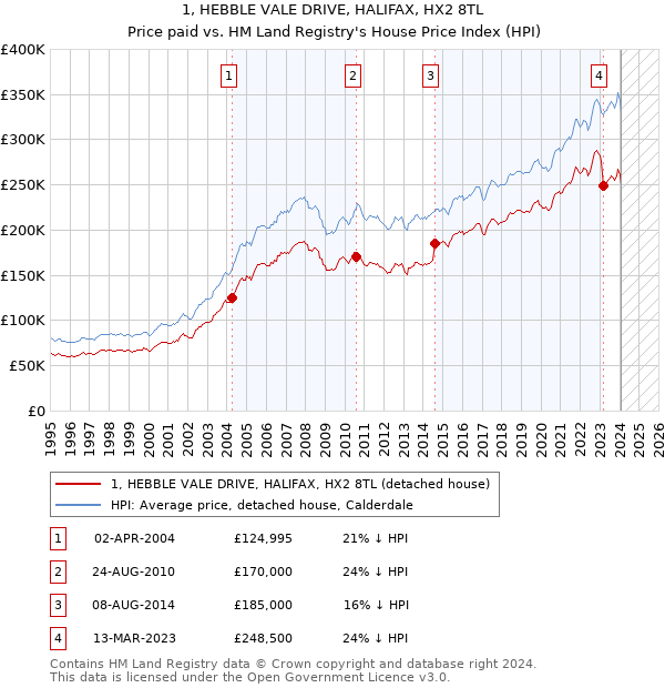 1, HEBBLE VALE DRIVE, HALIFAX, HX2 8TL: Price paid vs HM Land Registry's House Price Index