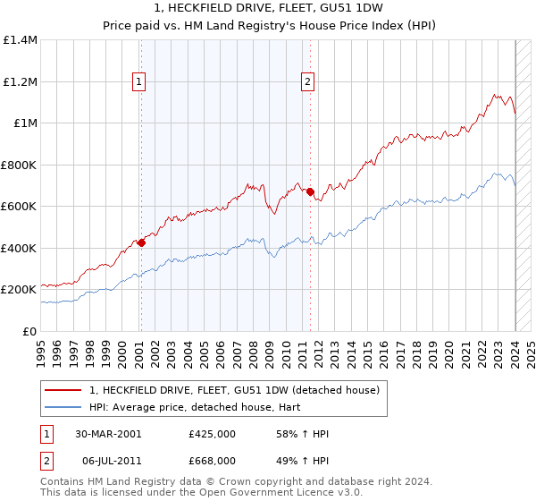1, HECKFIELD DRIVE, FLEET, GU51 1DW: Price paid vs HM Land Registry's House Price Index