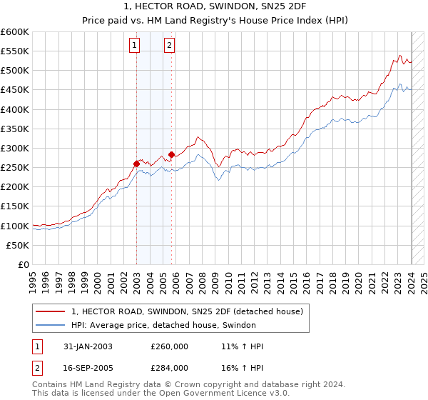 1, HECTOR ROAD, SWINDON, SN25 2DF: Price paid vs HM Land Registry's House Price Index