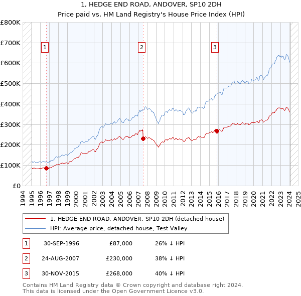1, HEDGE END ROAD, ANDOVER, SP10 2DH: Price paid vs HM Land Registry's House Price Index