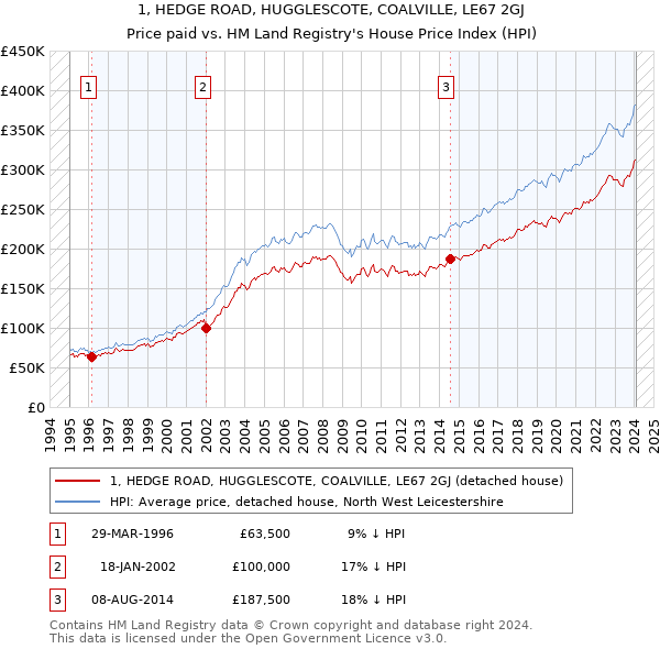 1, HEDGE ROAD, HUGGLESCOTE, COALVILLE, LE67 2GJ: Price paid vs HM Land Registry's House Price Index
