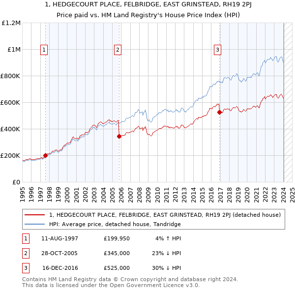 1, HEDGECOURT PLACE, FELBRIDGE, EAST GRINSTEAD, RH19 2PJ: Price paid vs HM Land Registry's House Price Index