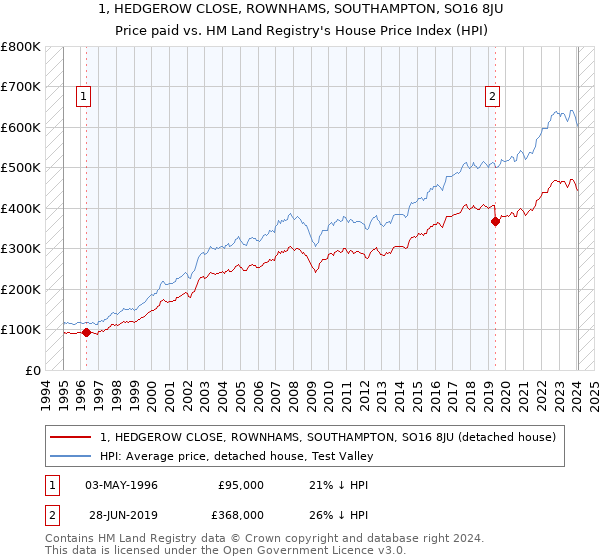 1, HEDGEROW CLOSE, ROWNHAMS, SOUTHAMPTON, SO16 8JU: Price paid vs HM Land Registry's House Price Index