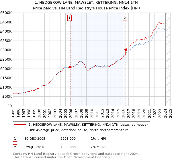 1, HEDGEROW LANE, MAWSLEY, KETTERING, NN14 1TN: Price paid vs HM Land Registry's House Price Index